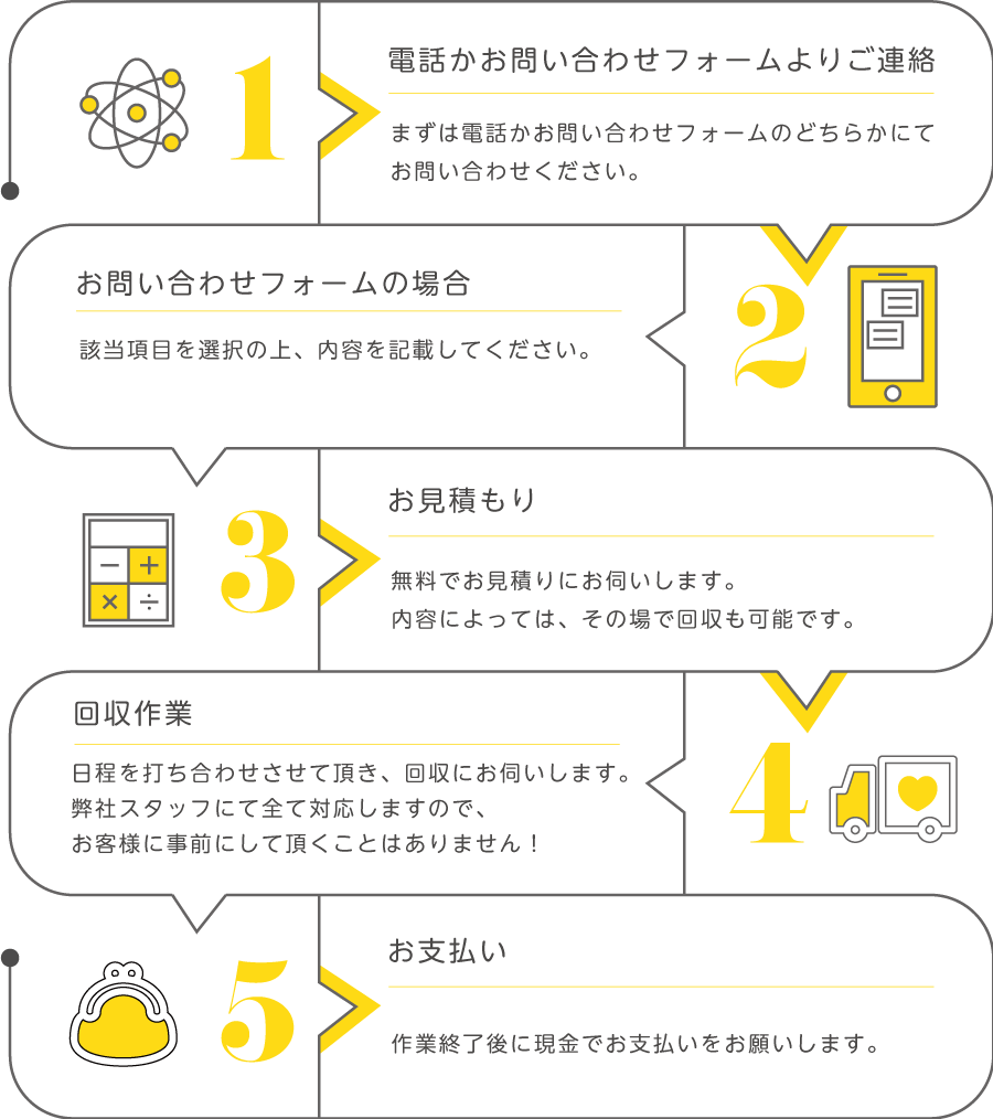 ご依頼の流れであるフローチャート １：電話かお問い合わせフォームよりご連絡 ２：お問い合わせフォームの記載 ３：お見積もり ４：回収作業 ５：お支払い までの流れを説明しているイラスト・図