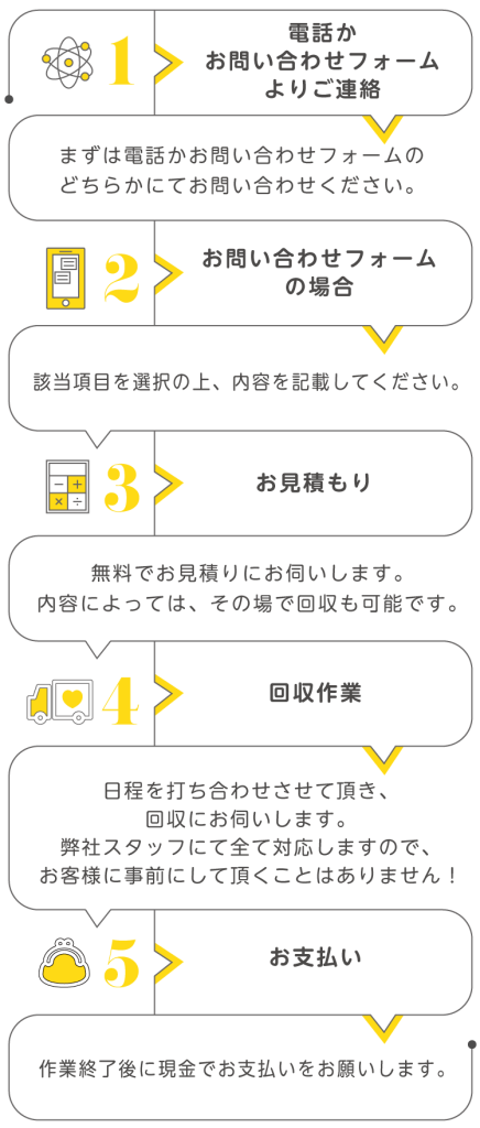 ご依頼の流れであるフローチャート １：電話かお問い合わせフォームよりご連絡 ２：お問い合わせフォームの記載 ３：お見積もり ４：回収作業 ５：お支払い までの流れを説明しているイラスト・図